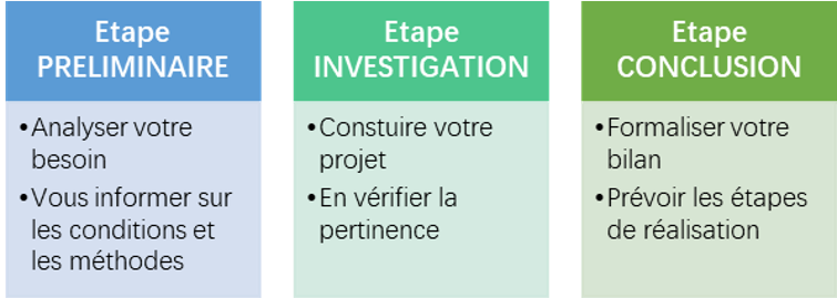Bilan de compétences en 3 étapes